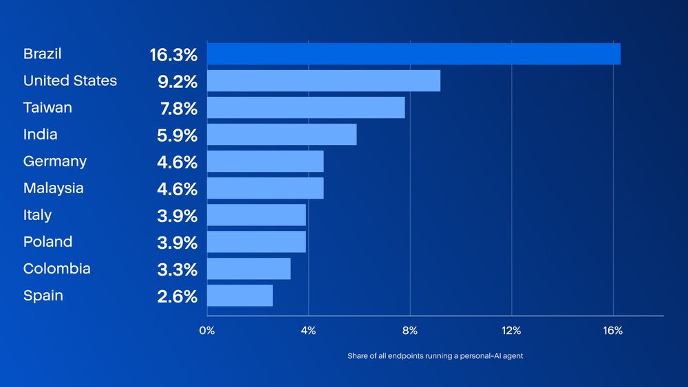 Figure 5. Top 10 countries by share of endpoints running a personal AI agent, among 46 countries with detected activity.