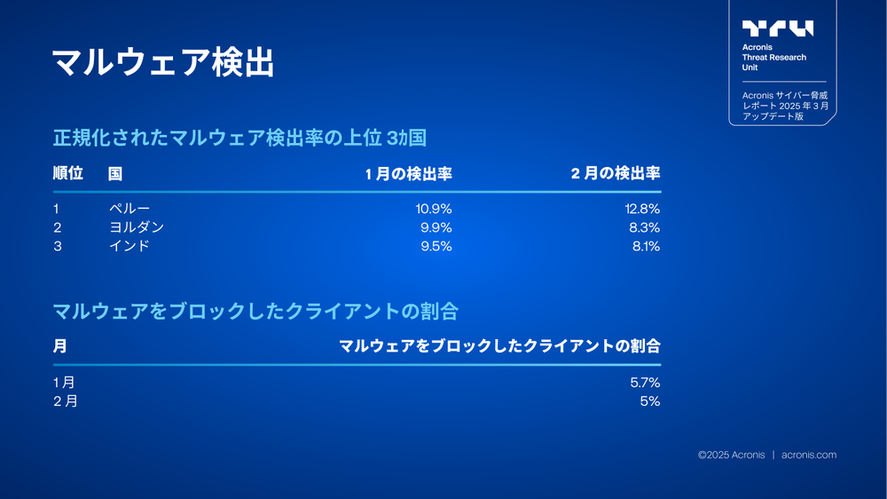 Acronis