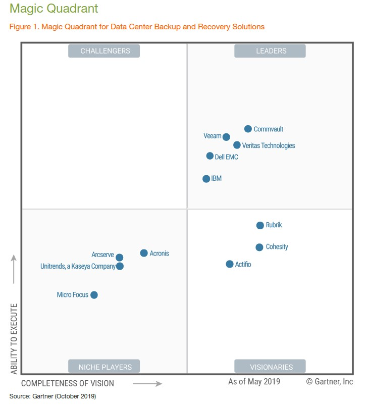 2019 Gartner Magic Quadrant for Enterprise Data Center Backup