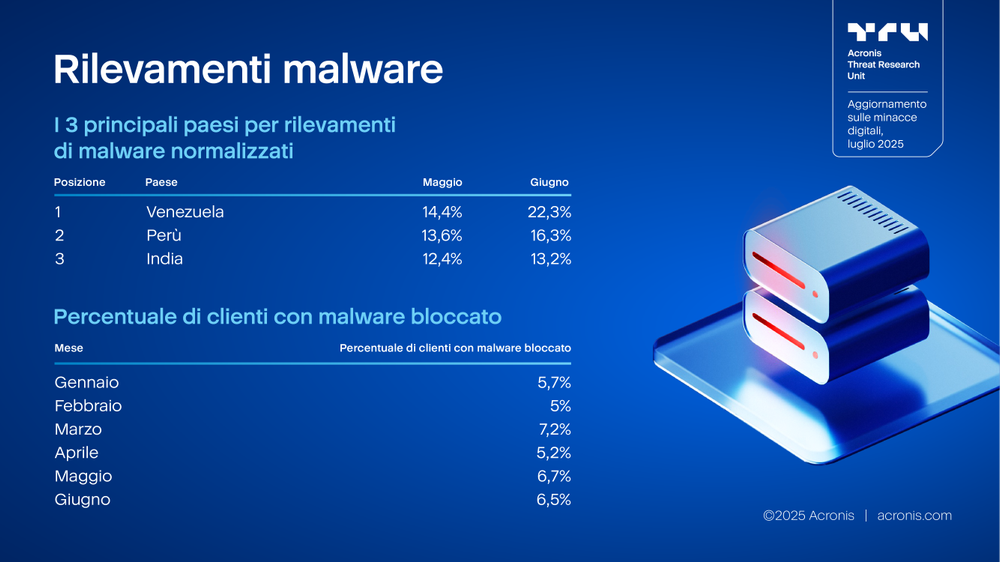 Acronis