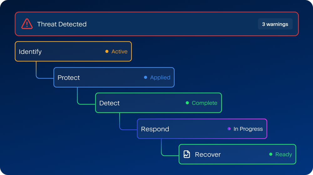 Run workflows that stop threats fast