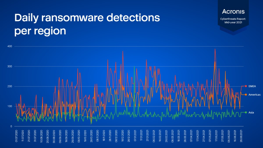 Acronis