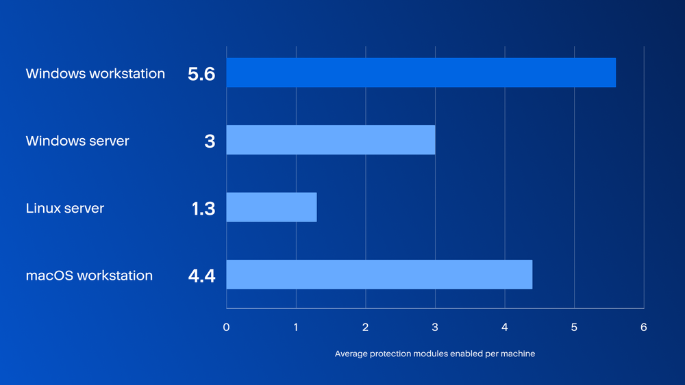 Figure 1. Average number of protection modules enabled per machine, by machine type (Windows server includes domain controllers). Workstations run the richest protection; servers run fewer modules.