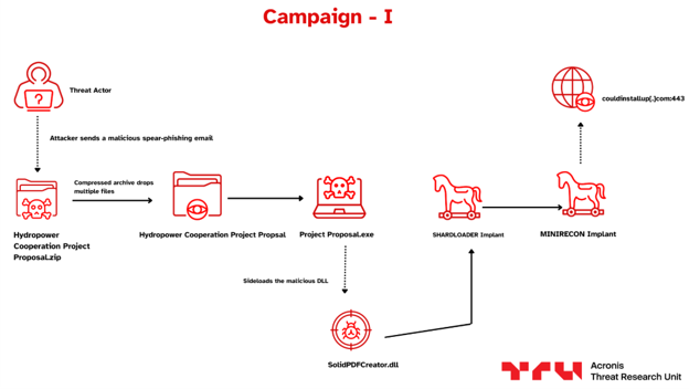Figure 1.1: Payload execution chain for Campaign I