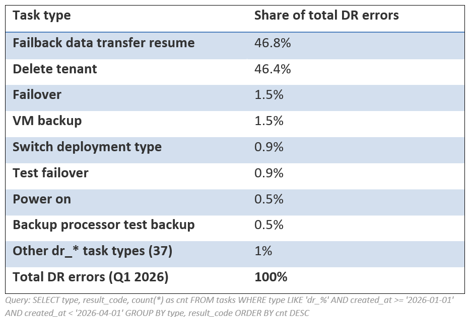 Why most DR deployments may not survive a real disaster
