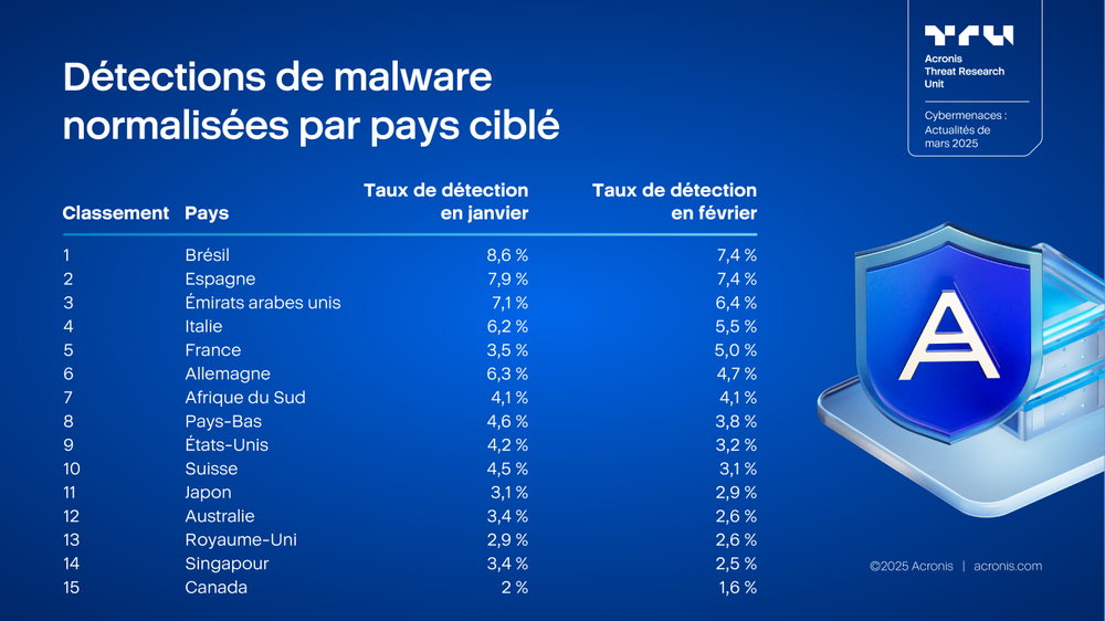 Acronis