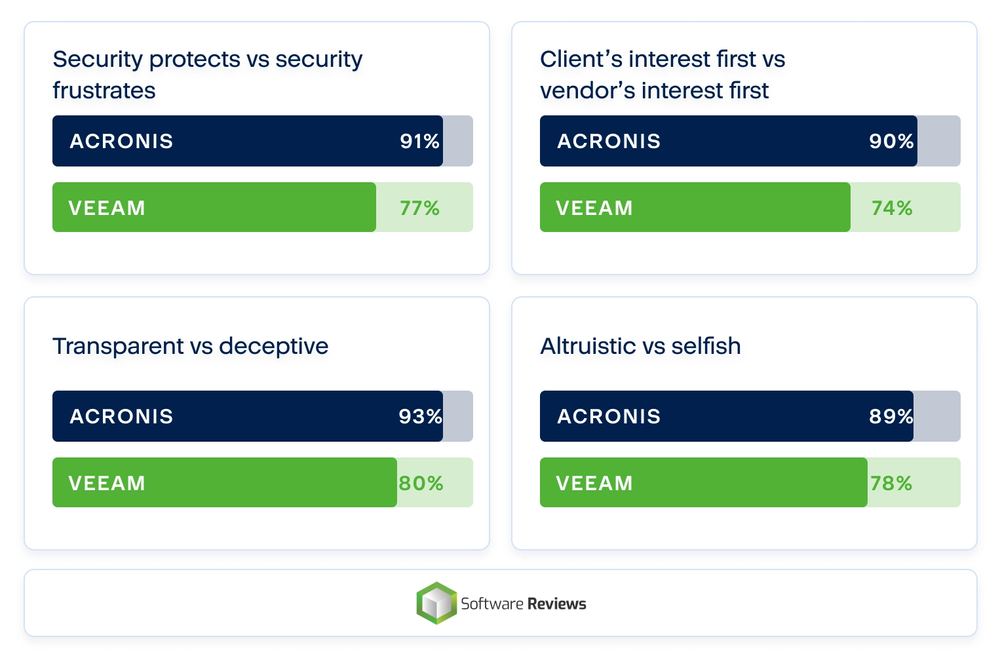 Acronis comparado con Veeam