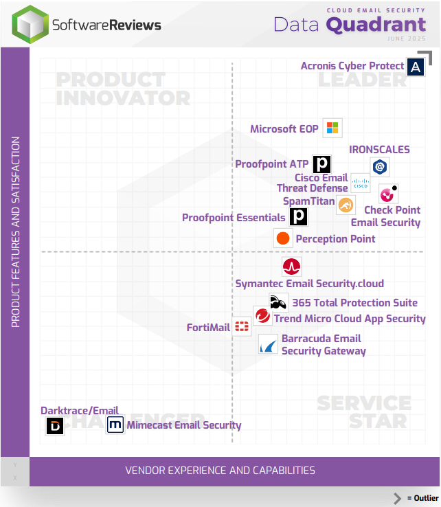 Acronis