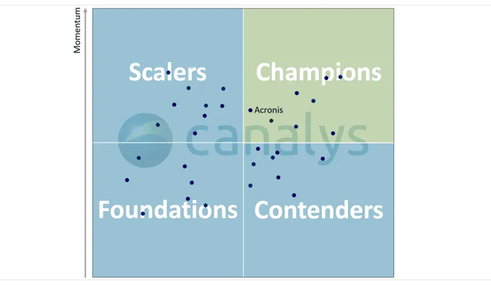 Acronis