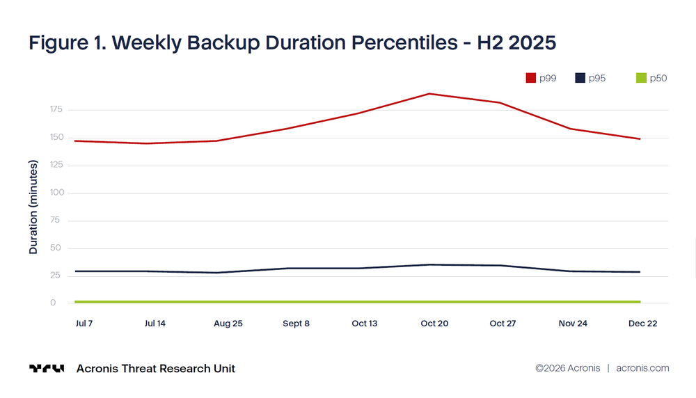 Backup operations at scale: Turning "green" indicators into recovery readiness