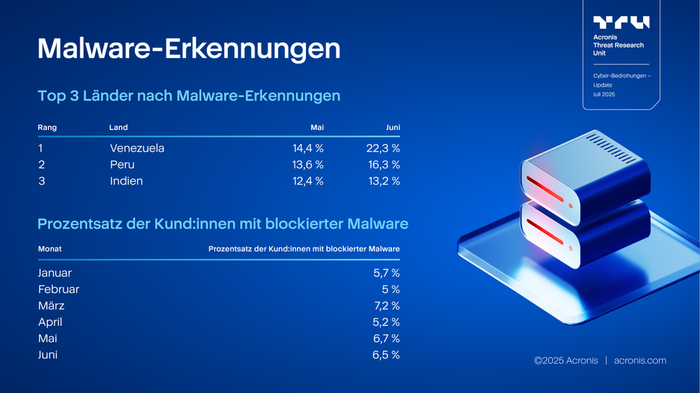 Acronis