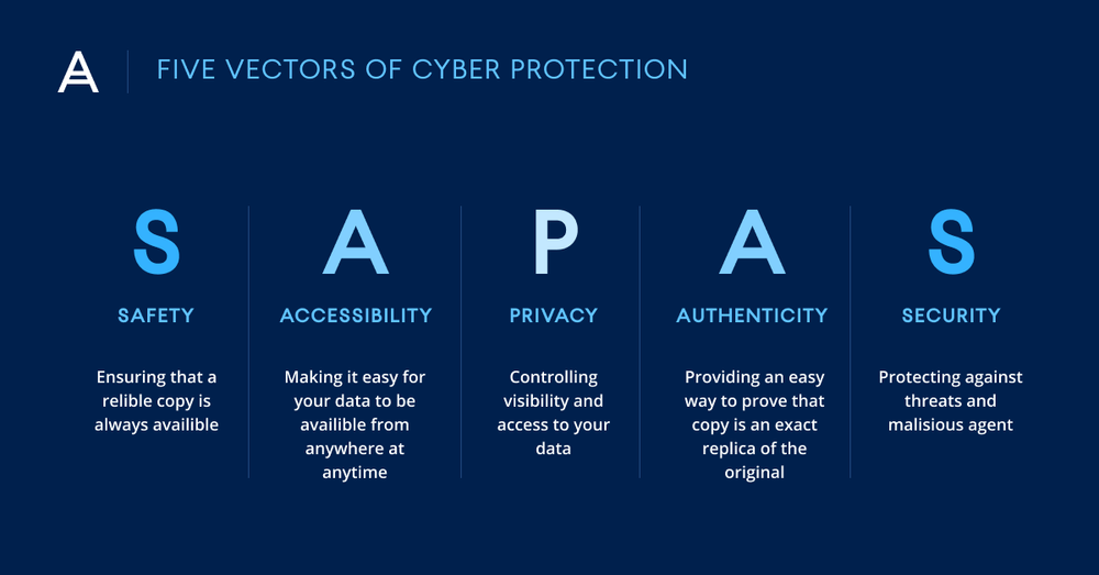 What is cyber protection? - Definition, Importance, Types, Cost - Acronis