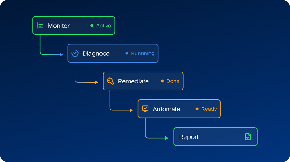 Run workflows that keep every customer environment under control
