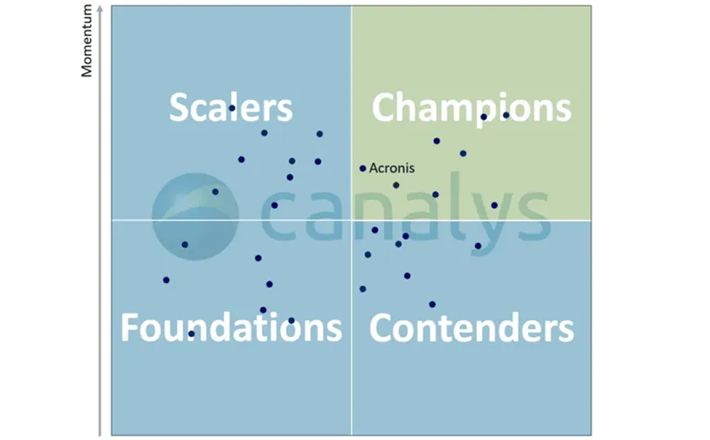 Global Canalys Cybersecurity Leadership Matrix 2025 identifies Acronis as a Champion