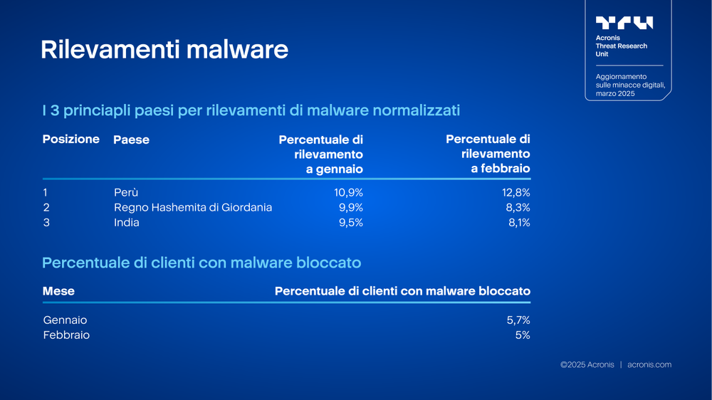 Acronis
