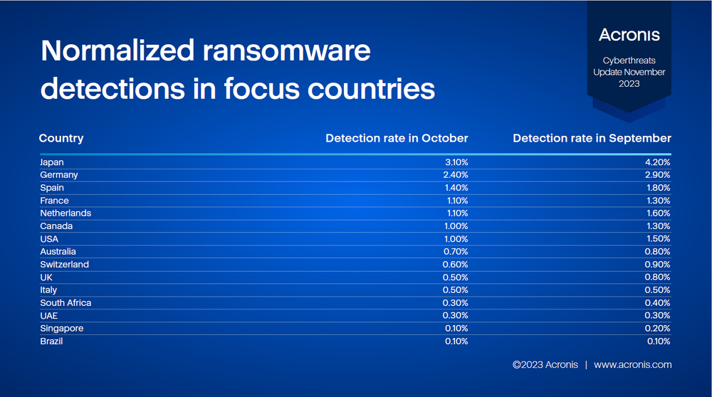 Acronis