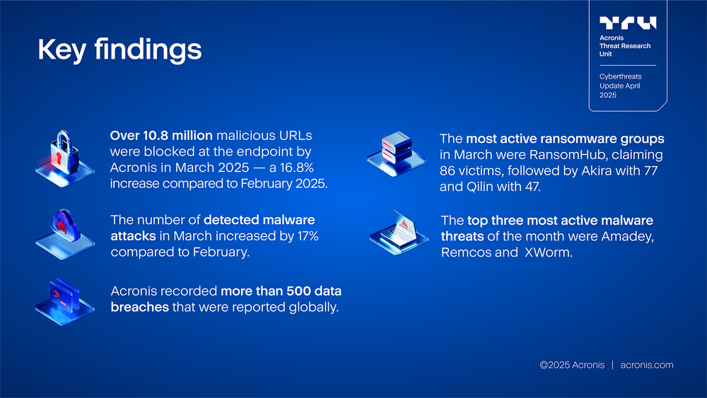 Acronis