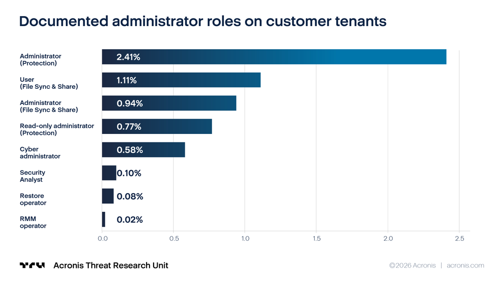 One admin equals one risk: Why cyber protection needs role-based control