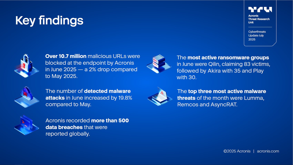 Acronis