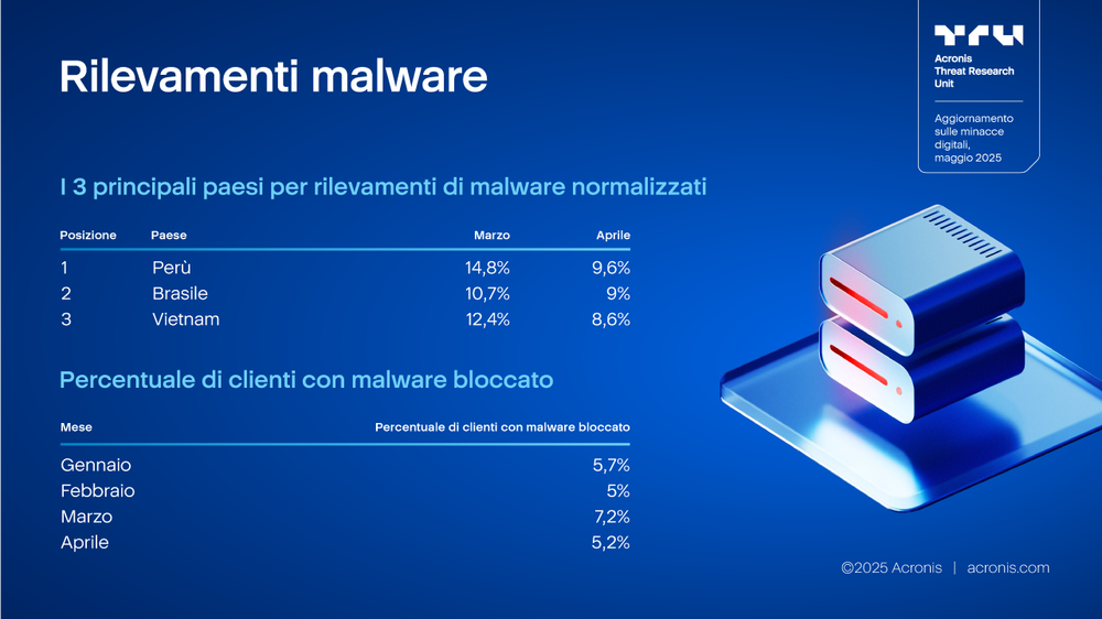 Acronis