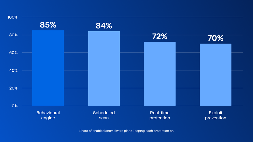 Figure 2. Share of anti-malware plans that keep each core protection switched on. All four core protections are kept on by roughly seven in ten plans or more.