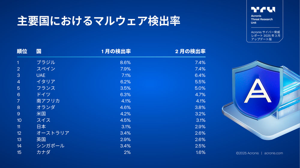 Acronis