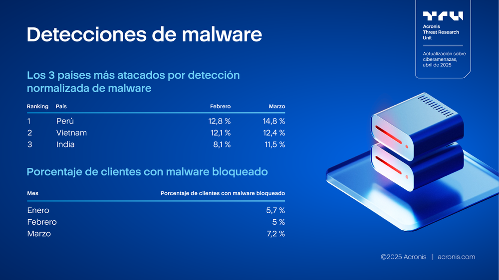 Acronis