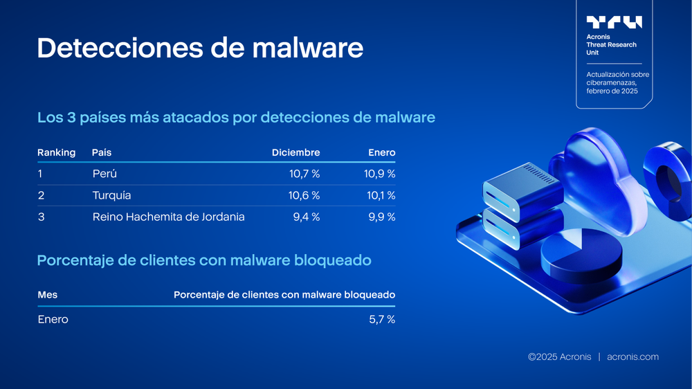 Acronis