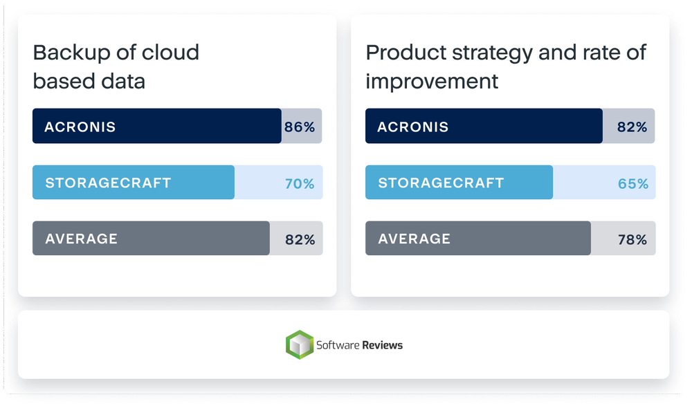 Acronis comparado con StorageCraft