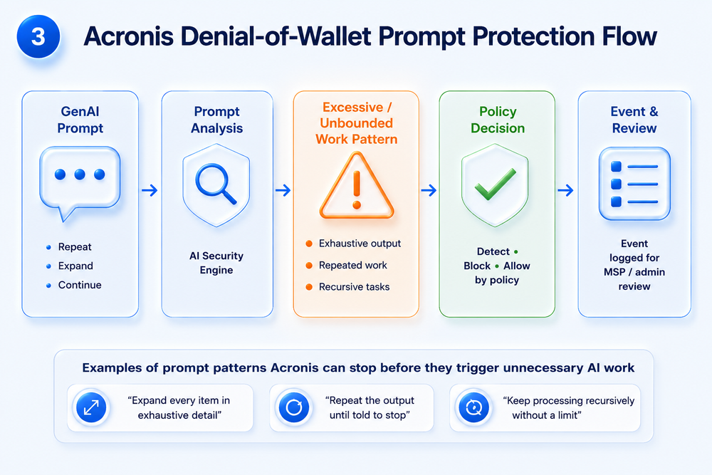 Acronis denial-of-wallet protection: Managing runaway AI usage before costs spike