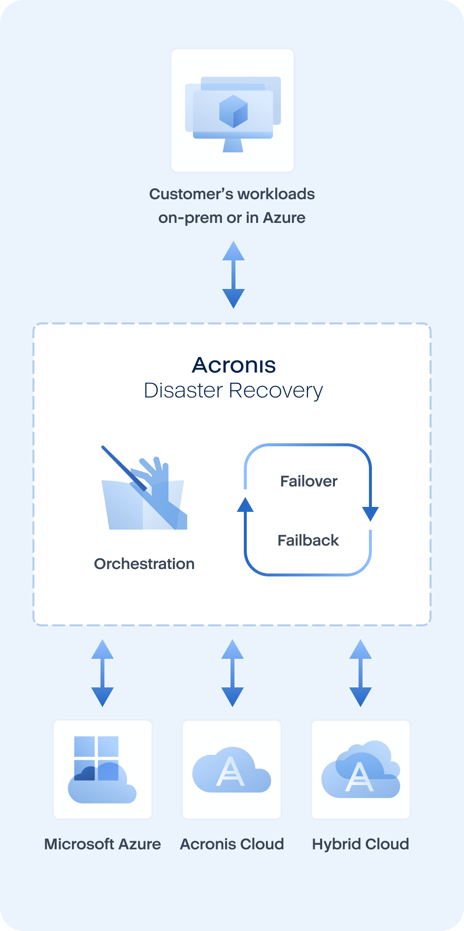 Acronis