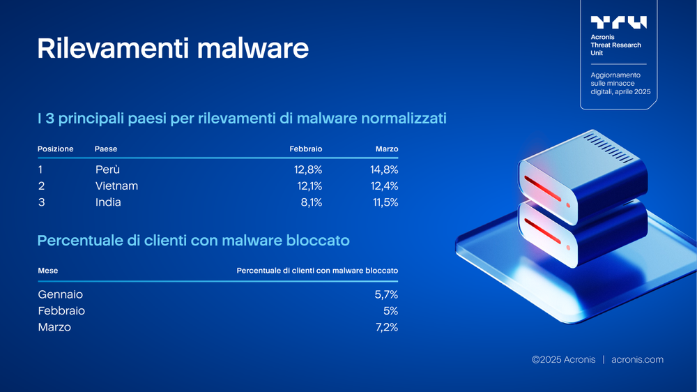 Acronis