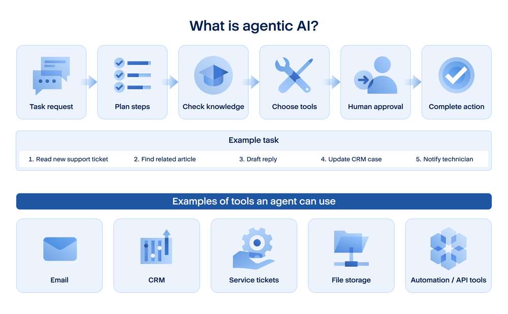 Acronis