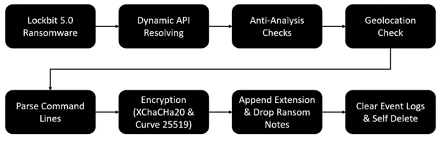 Technical analysis (Source : Acronis Threat Research Unit).