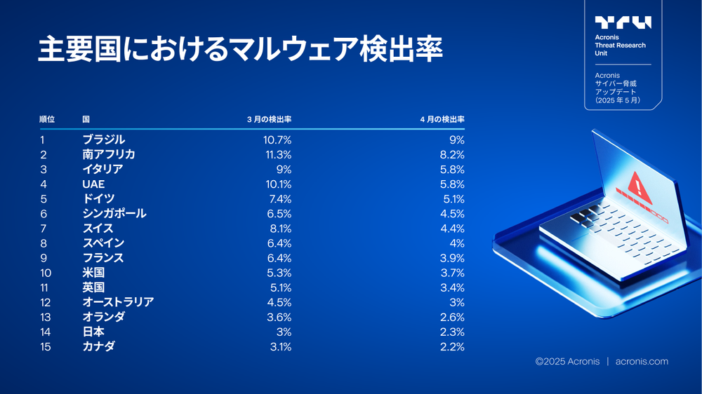 Acronis