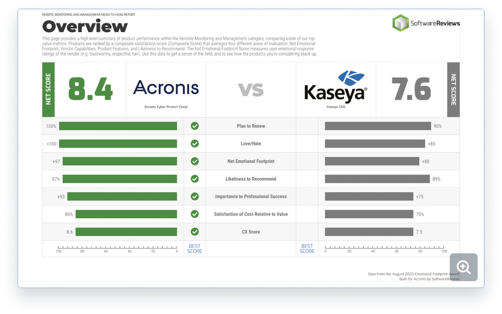 Acronis