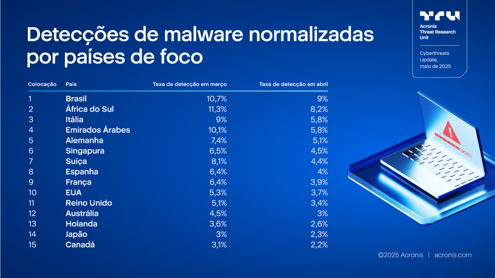 Acronis