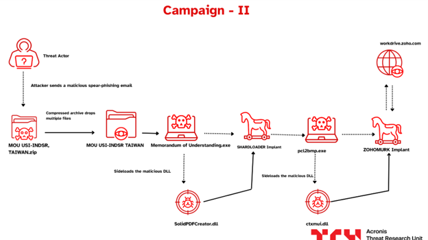 Figure 1.2: Payload execution chain for Campaign II