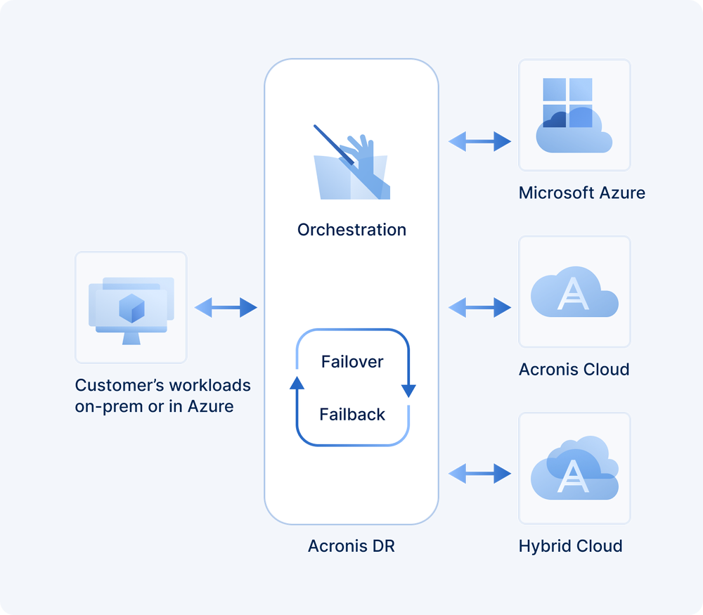 Acronis Disaster Recovery to Microsoft Azure