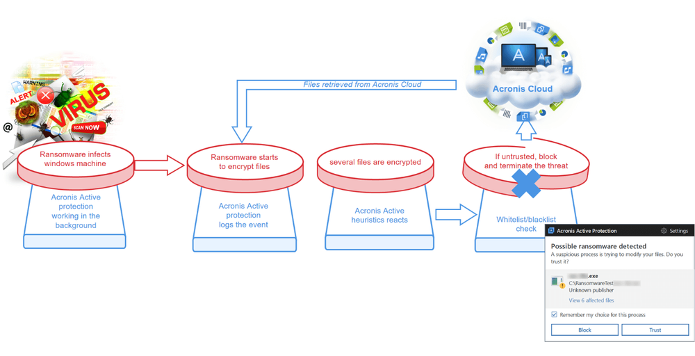 Jak Acronis chrání před ransomwarem?