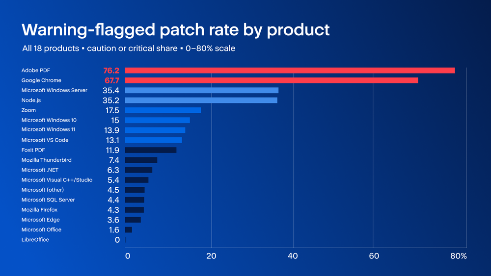 Figure 2. Warning-flagged patch rate, January-May 2026.