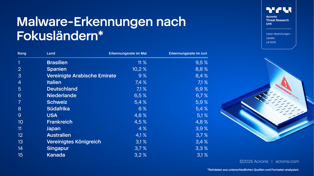 Acronis