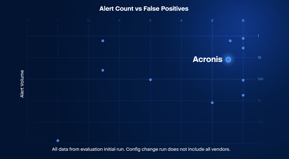 Acronis