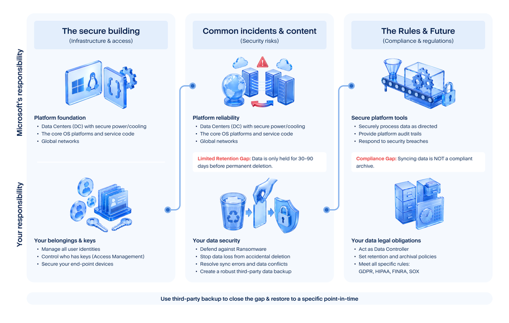 Microsoft shared responsibility gaps
