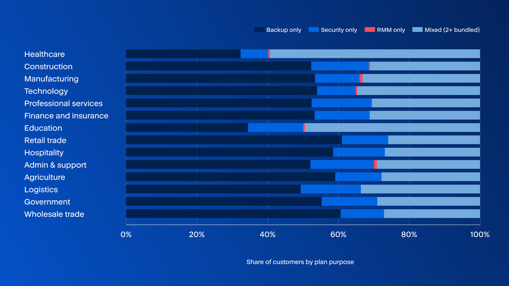 Figure 6. Plan purpose breakdown by customer industry: the share of customers on a backup-only, security-only, RMM-only, DR-only or mixed (two or more of these bundled into one plan) configuration. Industries with at least 200 customers are shown, ordered by customer count.