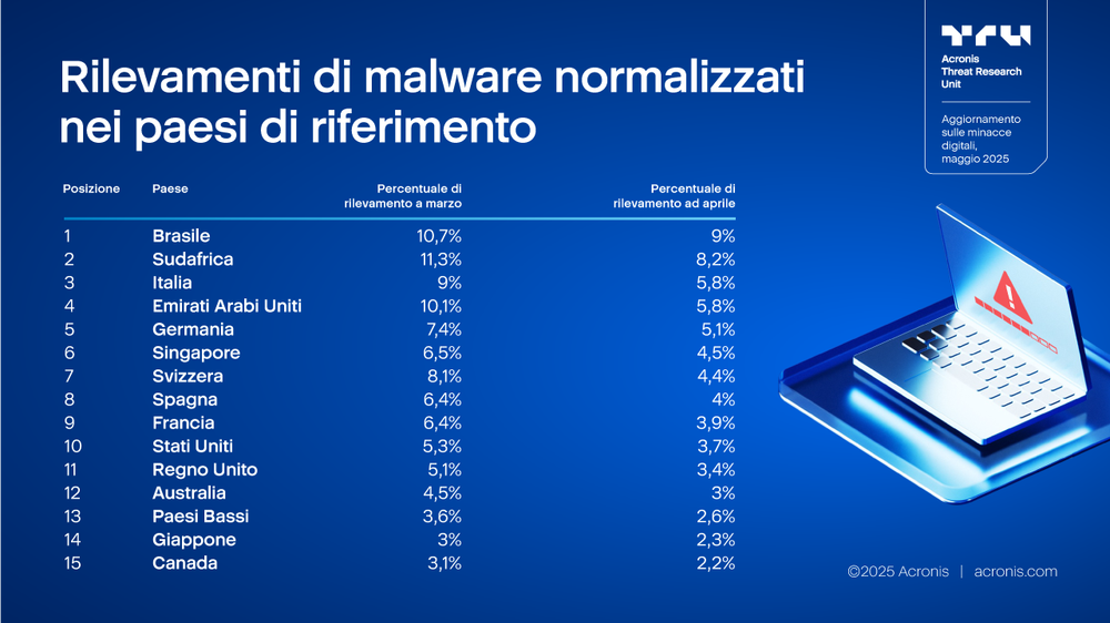 Acronis