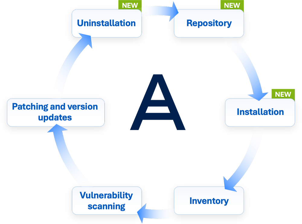 Acronis