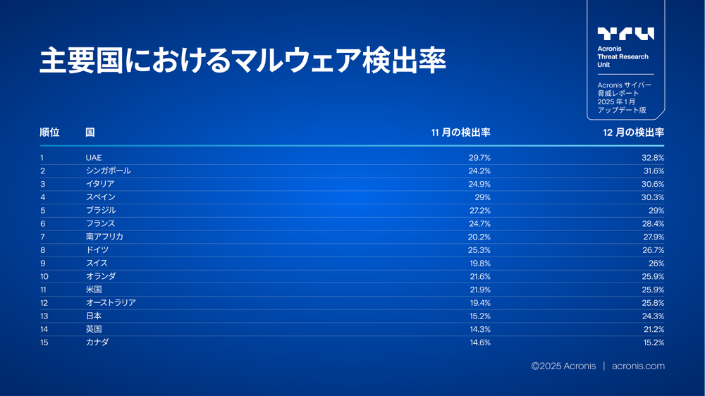Acronis