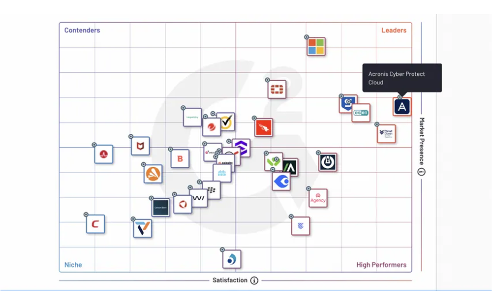 Acronis earns top placement in the G2 Spring 2025 Grid® Report for Endpoint Protection Suites