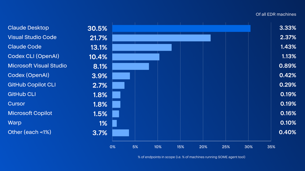 Figure 1. Share of agent tool machines running each tool.